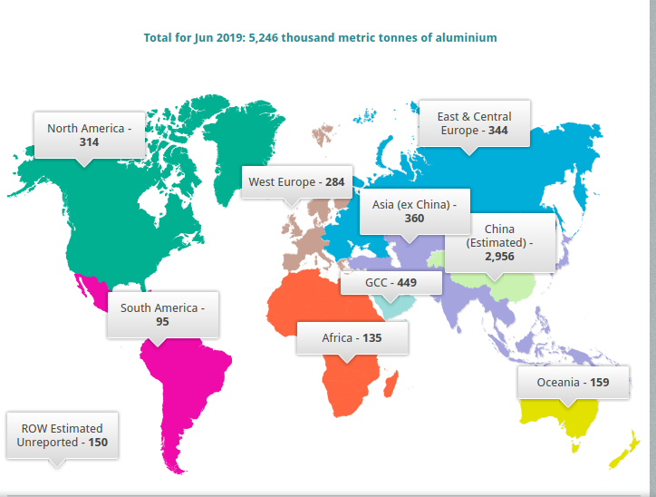 sản lượng nhôm toàn cầu giảm xuống 5,25 triệu tấn trong tháng sáu